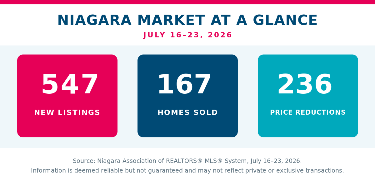 Niagara market statistics from July 16 to 23, 2026: 547 new listings, 167 homes sold and 236 price reductions